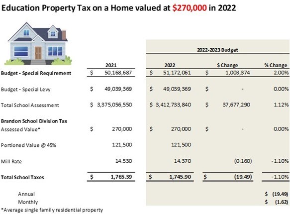 Bsd Calendar 2023 Developing Our 2022-2023 School Year Budget